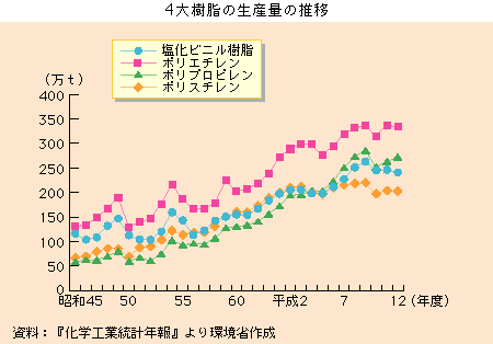 ４大樹脂の生産量の推移