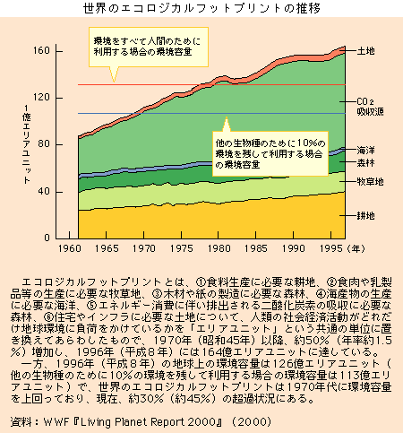 世界のエコロジカルフットプリントの推移