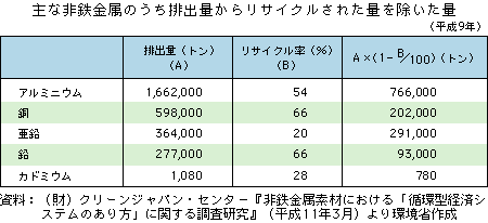 主な非鉄金属のうち排出量からリサイクルされた量を除いた量