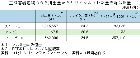 主な容器包装のうち排出量からリサイクルた量を除いた量