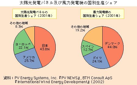 太陽光発電パネル及び風力発電機の国別生産シェア