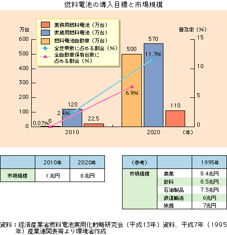 燃料電池の導入目標と市場規模