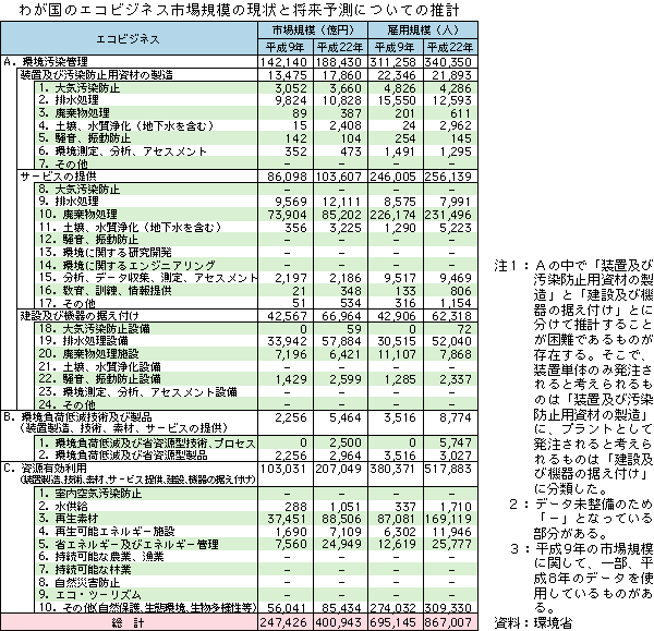 わが国のエコビジネス市場規模の現状と将来予測についての推計