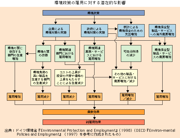 環境政策の雇用に対する潜在的な影響