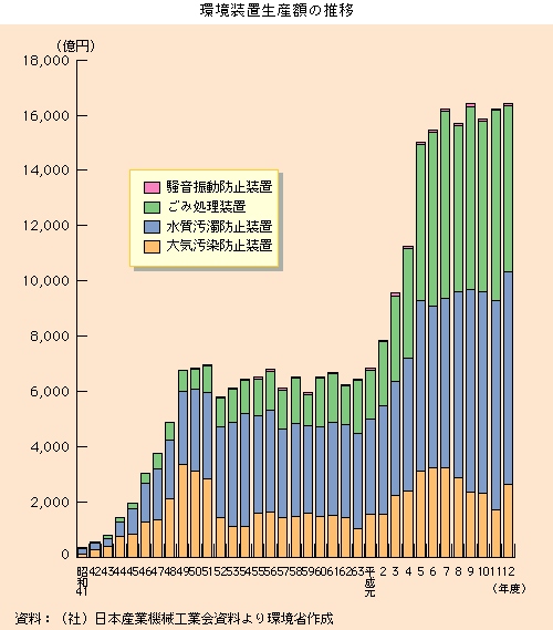 環境装置生産額の推移