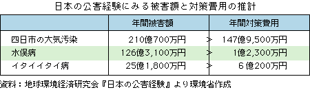 日本の公害にみる被害額と対策費用の推計