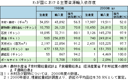 わが国における主要資源輸入依存度