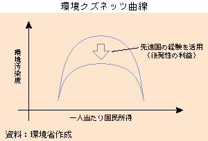 環境クズネッツ曲線