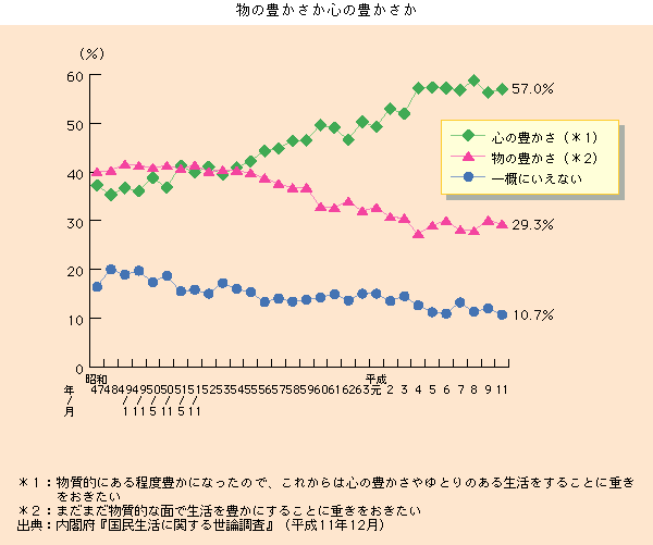 物の豊かさ心の豊かさか