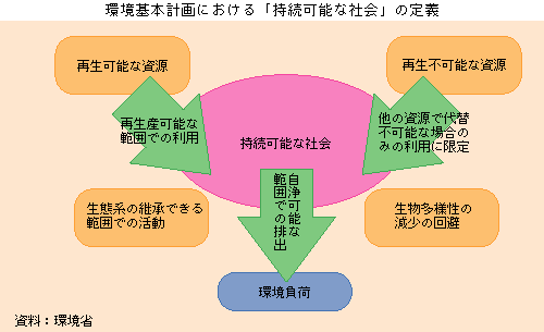 環境基本計画における「持続可能な社会」の定義