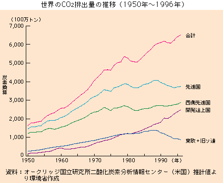 世界のCO2排出量の推移(1950-1996)