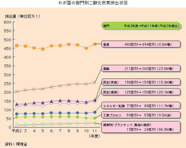 わが国の部門別二酸化炭素排出状況(1999年度）