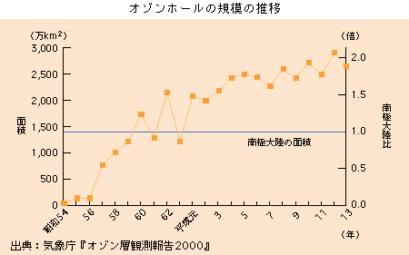 オゾンホールの規模の推移