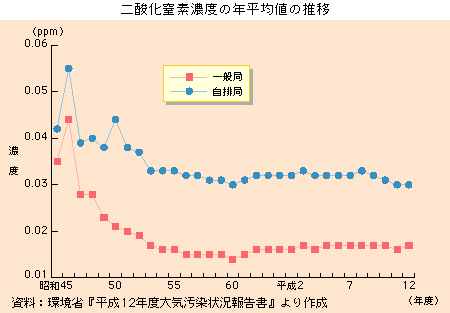 二酸化硫黄濃度の年平均値の推移