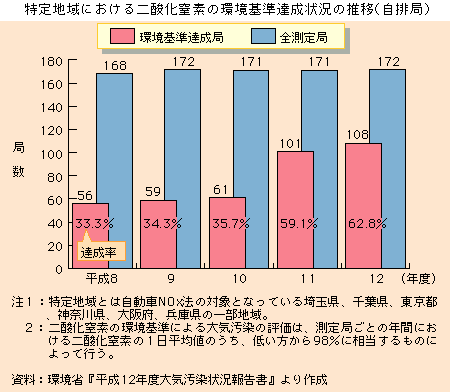 特定地域における二酸化窒素の環境基準達成状況の推移