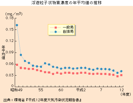 浮遊粒子状物質濃度の年平均値の推移