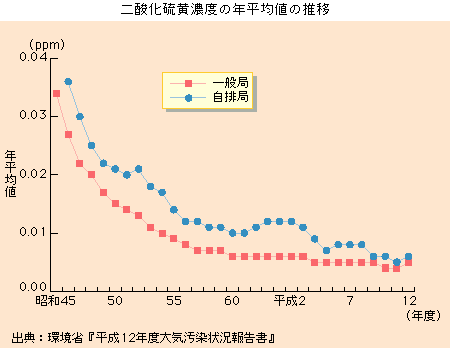 二酸化硫黄濃度の年平均値の推移