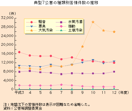 典型７公害の種類別苦情件数の推移