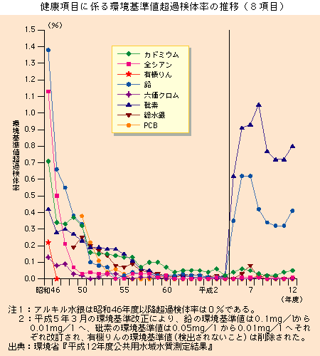 健康項目に係る環境基準値超過検体率の推移（８項目）