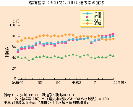 環境基準(BOD又はCOD)の達成率の推移