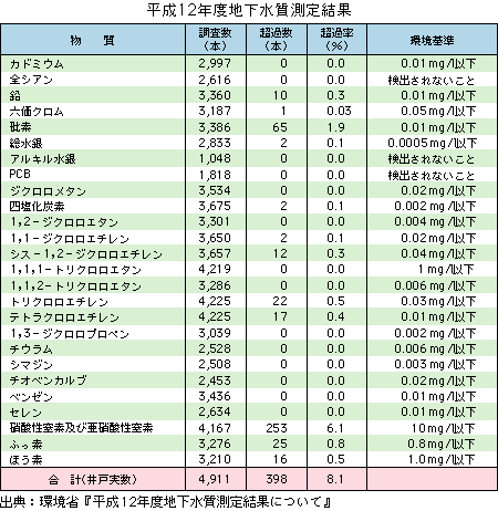 平成12年度地下水質測定結果