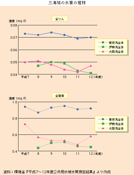 三海域の水質の推移