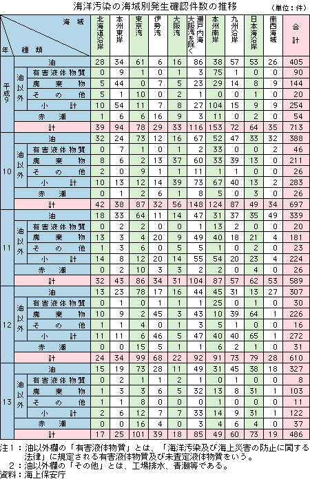 海洋汚染の海域別発生確認件数の推移