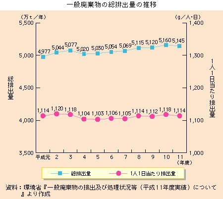 一般廃棄物排出量の推移