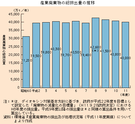 産業廃棄物の総排出量の推移