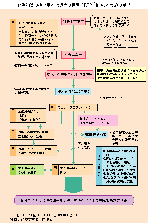 化学物質の排出量の把握等の措置(PRTR1))の実施手順