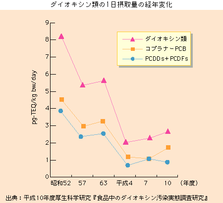 ダイオキシン類の一日摂取量の経年変化