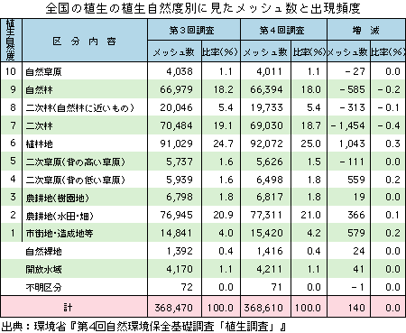 全国の植生の植生自然度別に見たメッシュ数と出現頻度