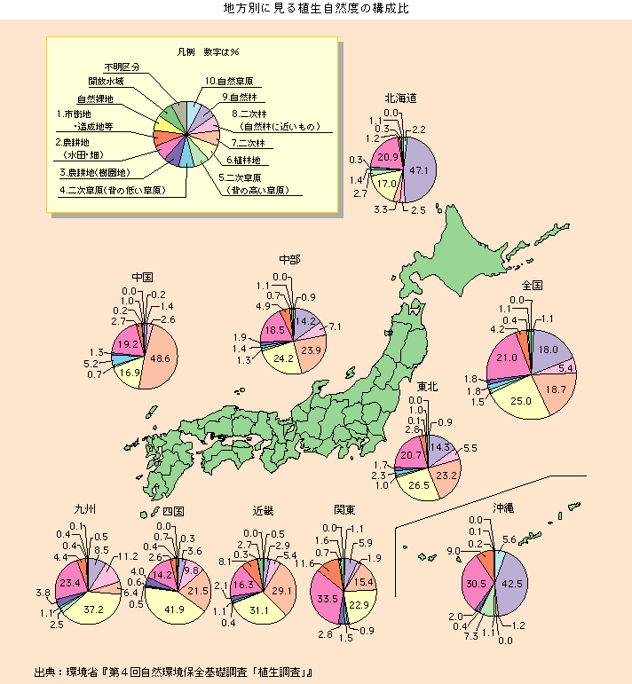 地方別に見る植生自然度の構成比