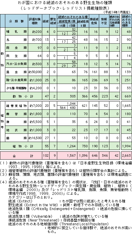 わが国における絶滅のおそれのある野生生物の種類