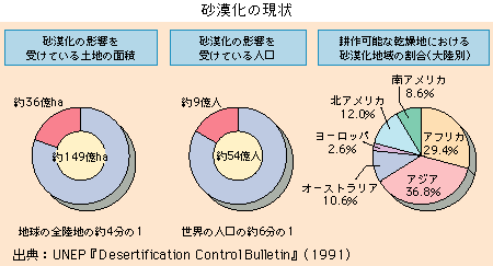 砂漠化の現状