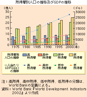 所得層別人口の推移及びＧＤＰの推移