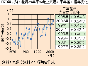 1970年以降の世界の年平均地上気温の平年差の経年変化