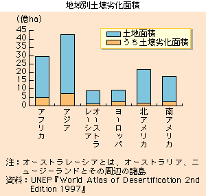 地域別土壌劣化面積