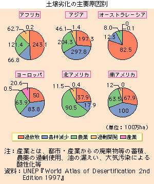 土壌劣化の主要原因別