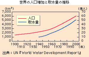 世界の人口増加と取水量の推移