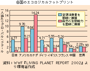 各国のエコロジカルフットプリント