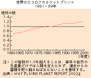 世界のエコロジカルフットプリント