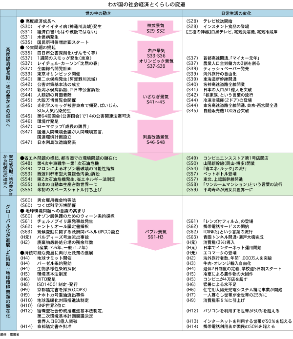 わが国の社会経済とくらしの変遷