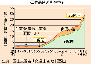 小口物品輸送量の推移