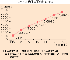 モバイル通信の契約数の推移