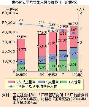 世帯数と平均世帯人員の推移（一般世帯）