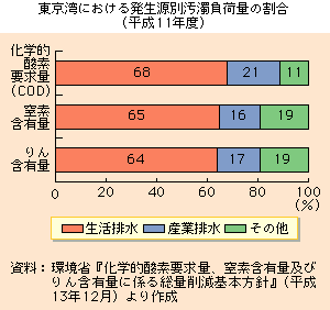 東京湾における発生源別汚濁負荷量