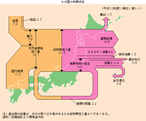 わが国の物質収支