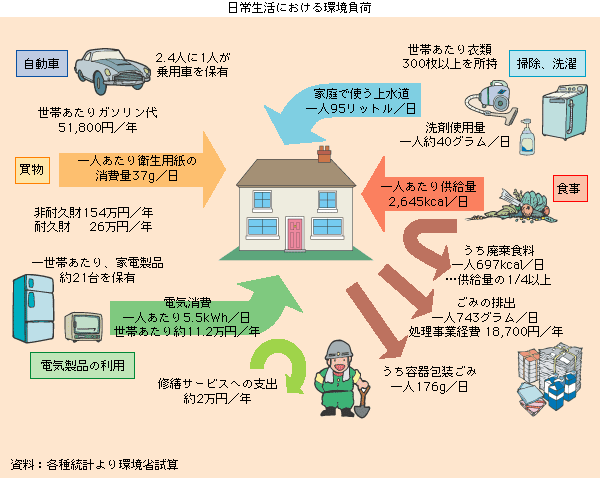 日常生活における環境負荷