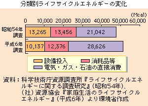 分類別ライフサイクルエネルギーの変化